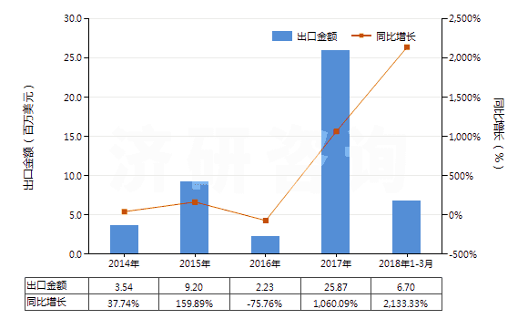 2014-2018年3月中國硫酸、發(fā)煙硫酸(HS28070000)出口總額及增速統(tǒng)計